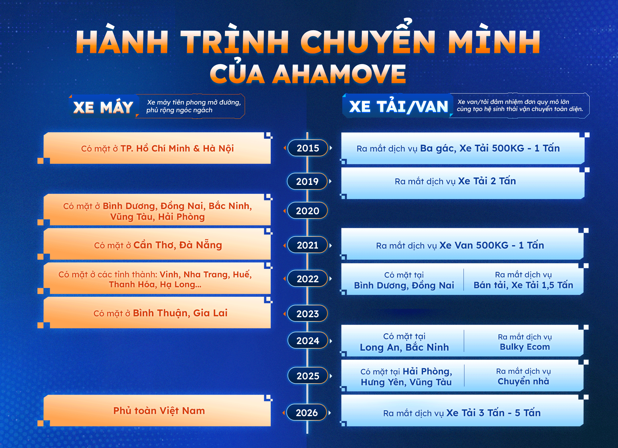 “Sinh nhật chuyển mình” tuổi 11, Ahamove thành công vẽ nên chân dung chuyên gia giao hàng - Ảnh 6. “Sinh nhật chuyển mình” tuổi 11, Ahamove thành công vẽ nên chân dung chuyên gia giao hàng - Ảnh 6.