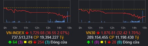 Tác nhân nào khiến VN-Index bay gần 37 điểm trong phiên 14/8?- Ảnh 1.