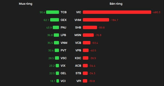 Khối ngoại thẳng tay bán ròng trong phiên VN-Index giảm 36 điểm, "xả" gần 500 tỷ một cổ phiếu bluechip- Ảnh 1.