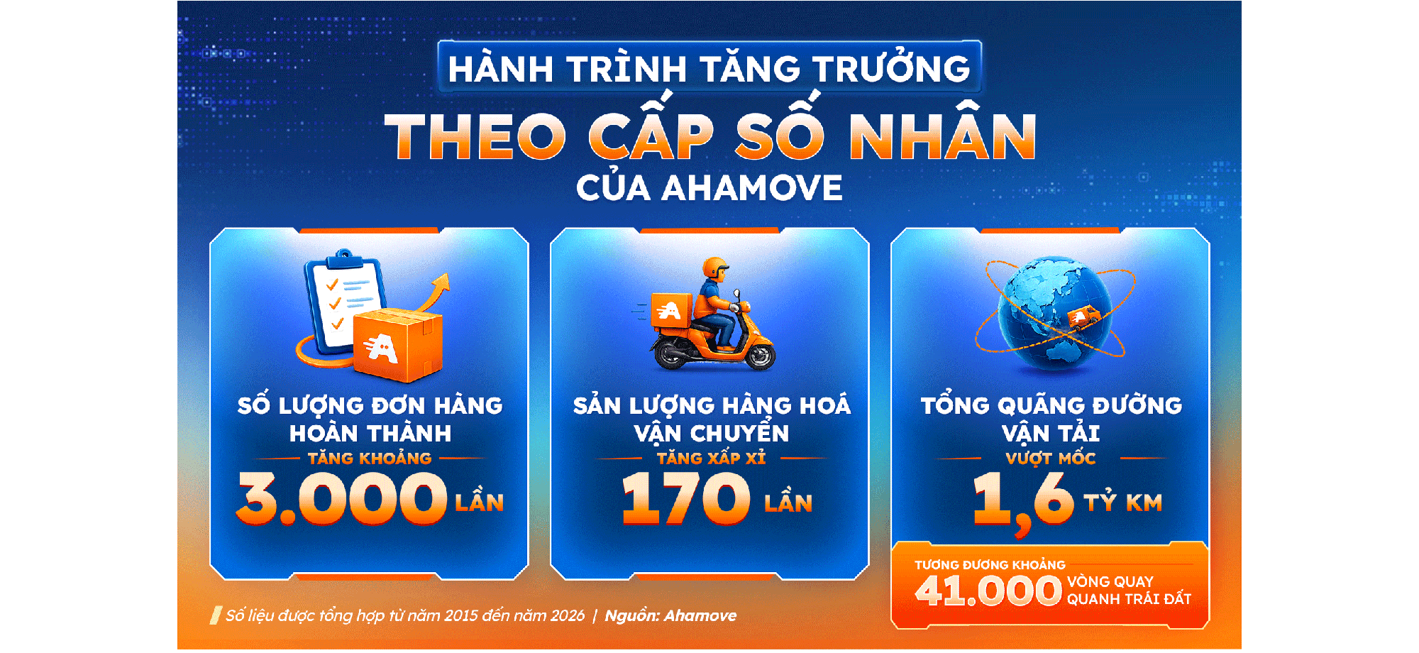 “Sinh nhật chuyển mình” tuổi 11, Ahamove thành công vẽ nên chân dung chuyên gia giao hàng - Ảnh 3. “Sinh nhật chuyển mình” tuổi 11, Ahamove thành công vẽ nên chân dung chuyên gia giao hàng - Ảnh 3.
