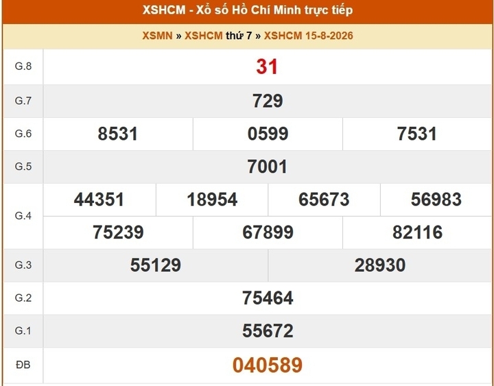 XSHCM 15/8 - Kết quả xổ số TP.HCM hôm nay 15/8/2026- Ảnh 1.