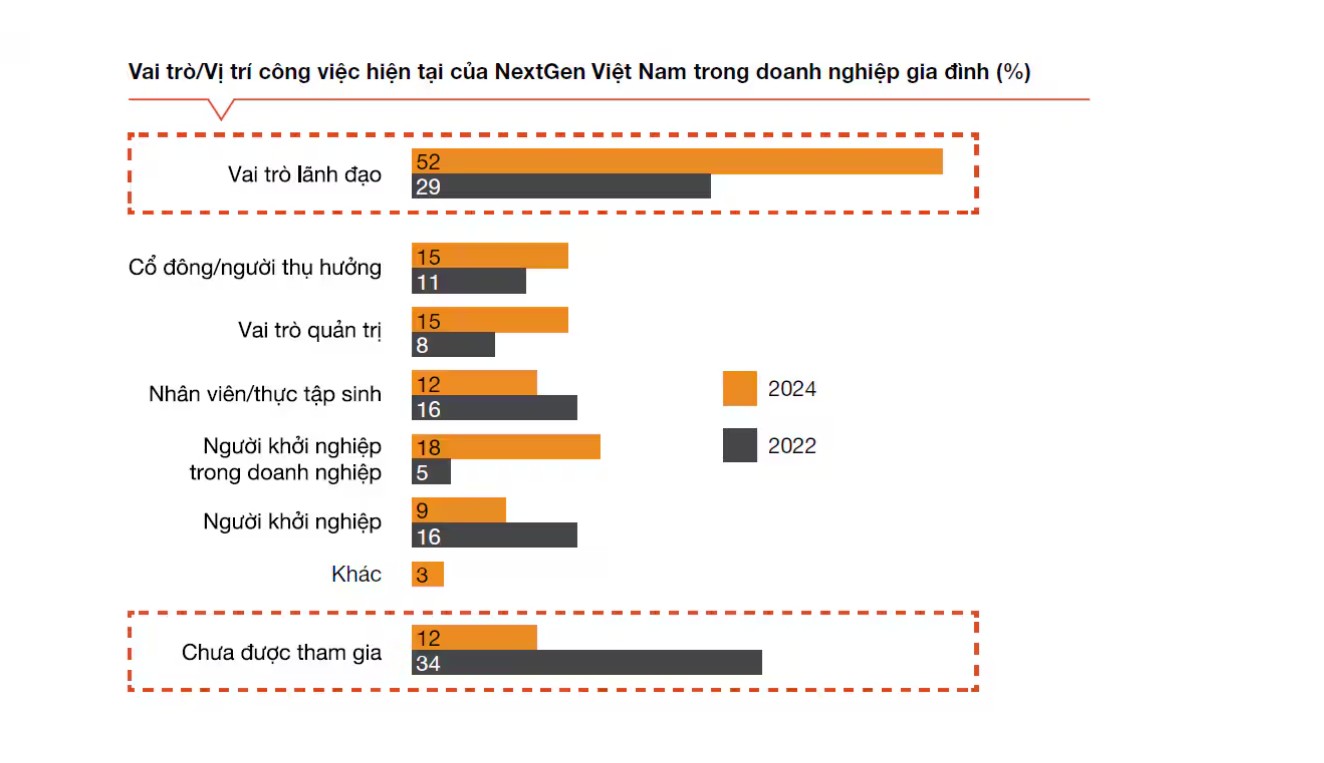 Dàn lãnh đạo 9x tại các tập đoàn nghìn tỷ đồng: Khi thế hệ Nextgen tái thiết lại “đế chế” gia đình- Ảnh 1.