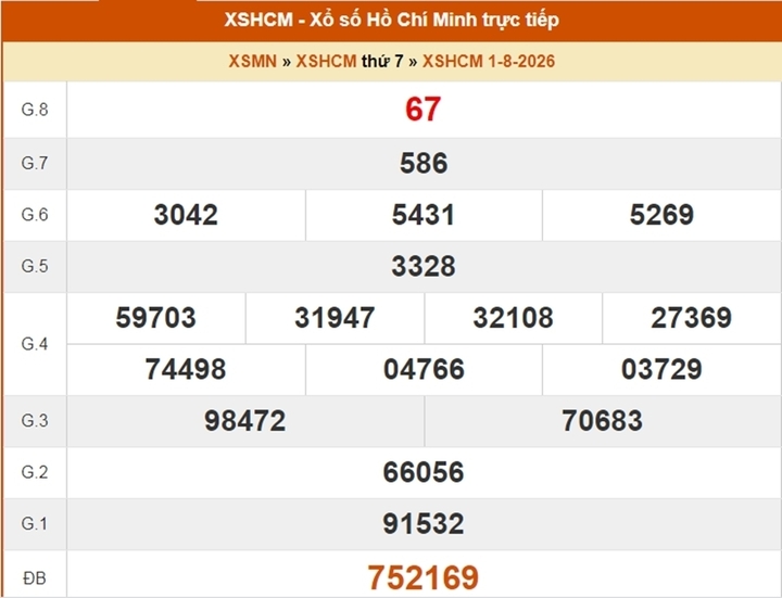XSHCM 15/8 - Kết quả xổ số TP.HCM hôm nay 15/8/2026- Ảnh 5.