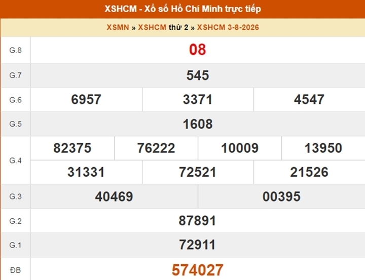 XSHCM 15/8 - Kết quả xổ số TP.HCM hôm nay 15/8/2026- Ảnh 4.