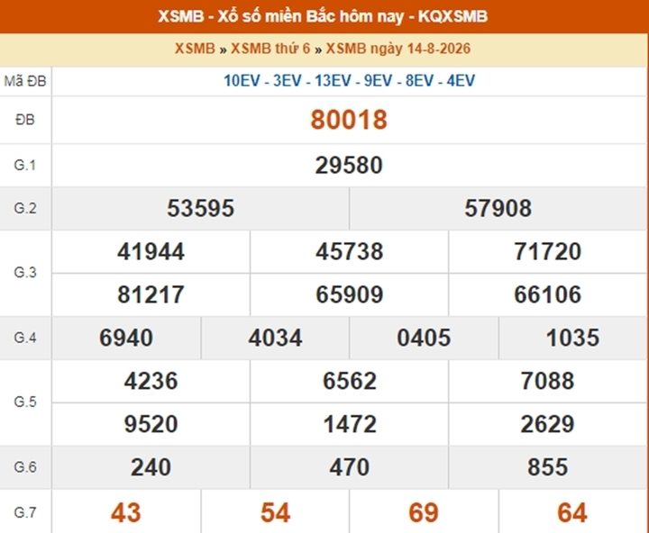 XSMB 15/8 - Kết quả XSMB hôm nay thứ Bảy ngày 15/8/2026- Ảnh 1.
