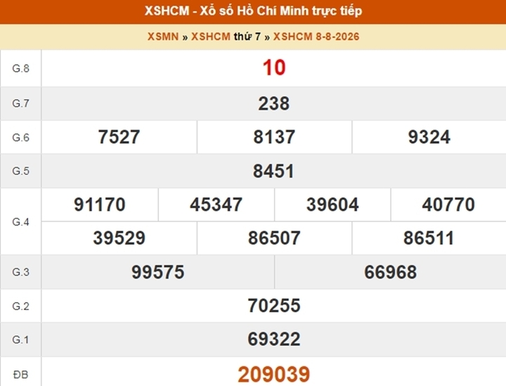 XSHCM 15/8 - Kết quả xổ số TP.HCM hôm nay 15/8/2026- Ảnh 3.