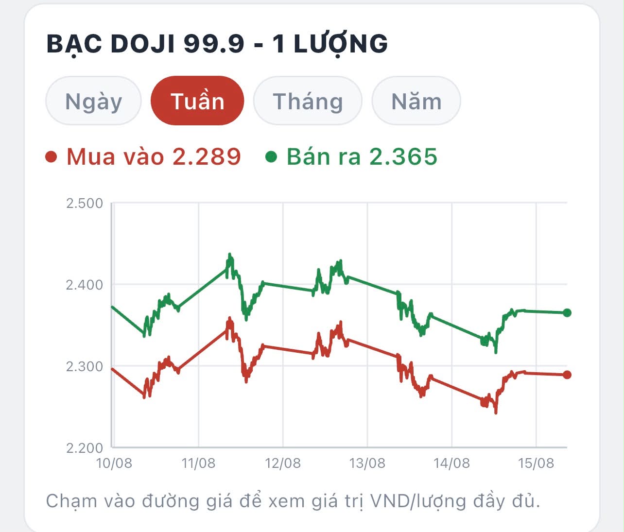 Giá bạc tuần qua tại DOJI, Phú Quý, Bảo Tín Mạnh Hải  - Ảnh 3.