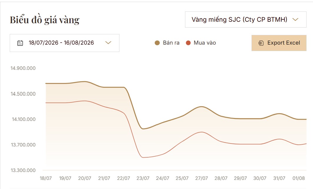 Giá vàng giằng co trong 1 tháng qua: Từ đỉnh 147,6 triệu xuống đáy 135 triệu đồng/lượng và liên tiếp phục hồi, tiếp theo sẽ đi về đâu?- Ảnh 2.
