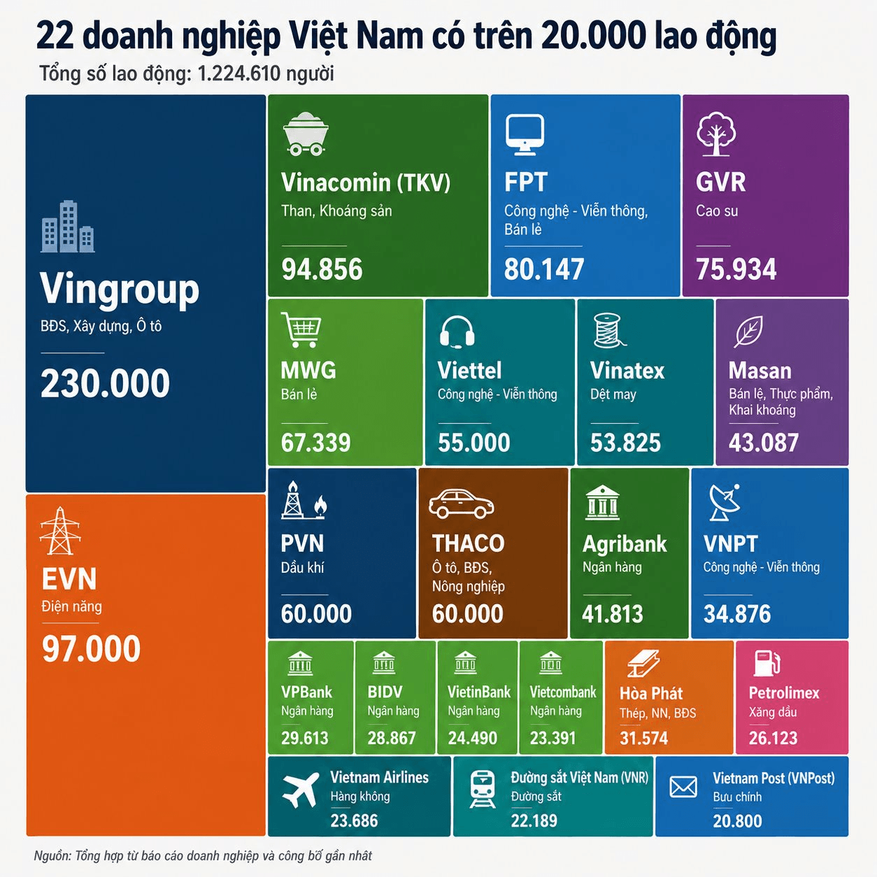 22 “doanh nghiệp quốc dân” có trên 20.000 lao động đang tạo việc làm cho hơn 1,2 triệu người- Ảnh 1.