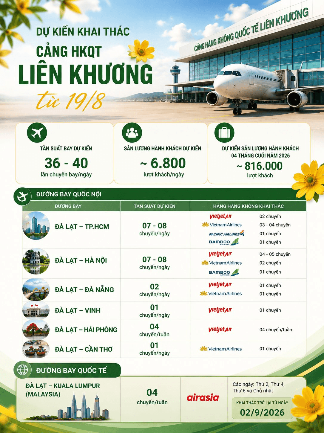 Đúng 19/8, sân bay quốc tế ở tỉnh rộng nhất Việt Nam chính thức hoạt động trở lại, dự kiến phục vụ 36-40 chuyến bay/ngày- Ảnh 1.