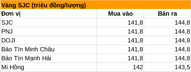 Giá vàng nhẫn trơn, vàng miếng sáng 17/8 tăng mạnh tại SJC, DOJI, PNJ, Bảo Tín Minh Châu, Bảo Tín Mạnh Hải, Mi Hồng,... - Ảnh 2.