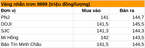 Giá vàng nhẫn trơn, vàng miếng sáng 17/8 tăng mạnh tại SJC, DOJI, PNJ, Bảo Tín Minh Châu, Bảo Tín Mạnh Hải, Mi Hồng,... - Ảnh 3.