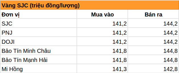 Giá vàng nhẫn trơn, vàng miếng chiều tối 17/8 tại SJC, DOJI, PNJ, Bảo Tín Minh Châu, Bảo Tín Mạnh Hải, Mi Hồng,... - Ảnh 2.