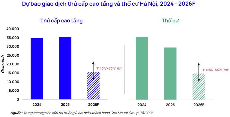Dự báo bất ngờ về diễn biến thị trường thứ cấp chung cư và thổ cư Hà Nội trong giai đoạn 2026-2027 - Ảnh 6.