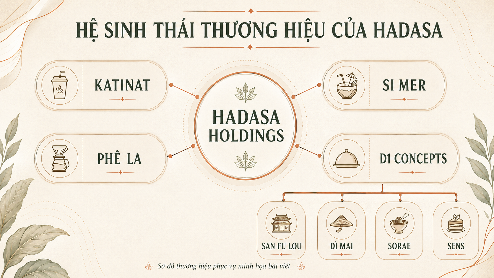 Chân dung đế chế F&B sở hữu Katinat, Phê La, Si Mer... mà Vietcap của bà Nguyễn Thanh Phượng vừa chi gần 390 tỷ đồng đầu tư- Ảnh 1.