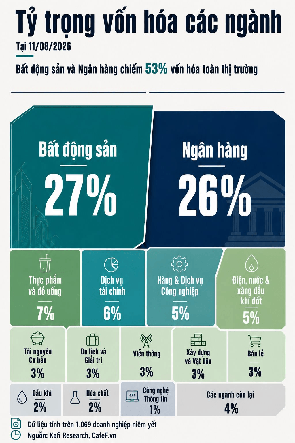 Hơn 10 triệu tỷ đồng vốn hóa toàn thị trường: Ngành bất động sản và ngân hàng chiếm quá nửa- Ảnh 1.
