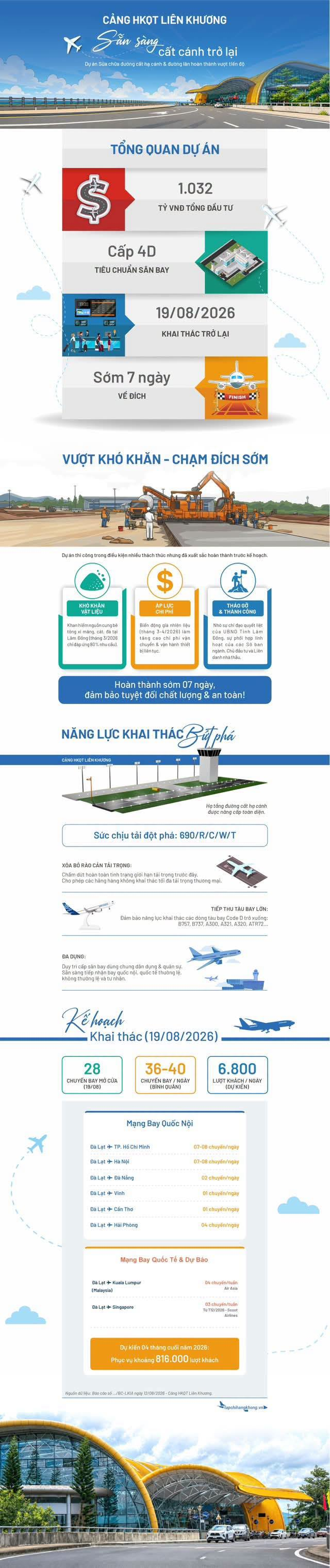 Đúng 7h sáng nay - 19/8, đây là chuyến bay đầu tiên hạ cánh trên đường băng "nghìn tỷ" mới toanh tại sân bay Liên Khương Vietjet, Vietnam Airlines, Bamboo Airways hay Vietravel, đâu là hãng bay "khai trương" đường bay nghìn tỷ mới toanh của sân bay Liên Khương? - Ảnh 6. 7h sáng nay - 19/8, đây là chuyến bay đầu tiên hạ cánh trên đường băng "nghìn tỷ" mới toanh tại sân bay Liên Khương - Ảnh 7.