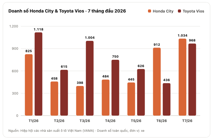 Đại lý báo Honda City 2026 ra mắt Việt Nam tháng 10, bản hiện tại ‘xả kho’ chỉ từ hơn 430 triệu đồng, thêm áp lực cho Vios- Ảnh 14.