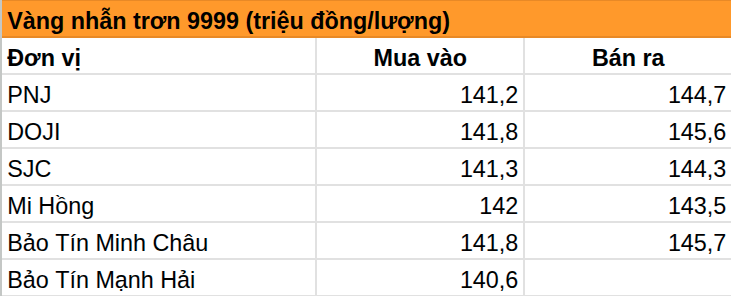 Giá vàng miếng, vàng nhẫn trơn sáng 18/8 tại SJC, DOJI, PNJ, Bảo Tín Minh Châu và Bảo Tín Mạnh Hải - Ảnh 1.