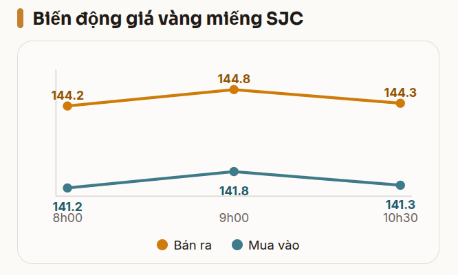 Giá vàng miếng, vàng nhẫn trơn trưa 18/8 bất ngờ đảo chiều - Ảnh 3.