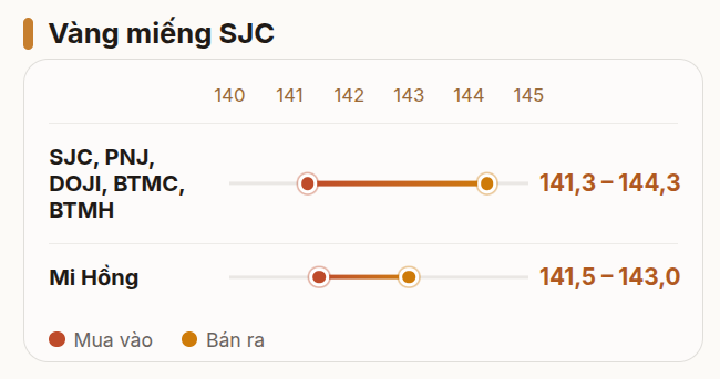 Giá vàng miếng, vàng nhẫn trơn trưa 18/8 bất ngờ đảo chiều - Ảnh 1.