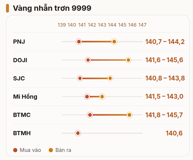 Giá vàng miếng, vàng nhẫn trơn trưa 18/8 bất ngờ đảo chiều - Ảnh 2.