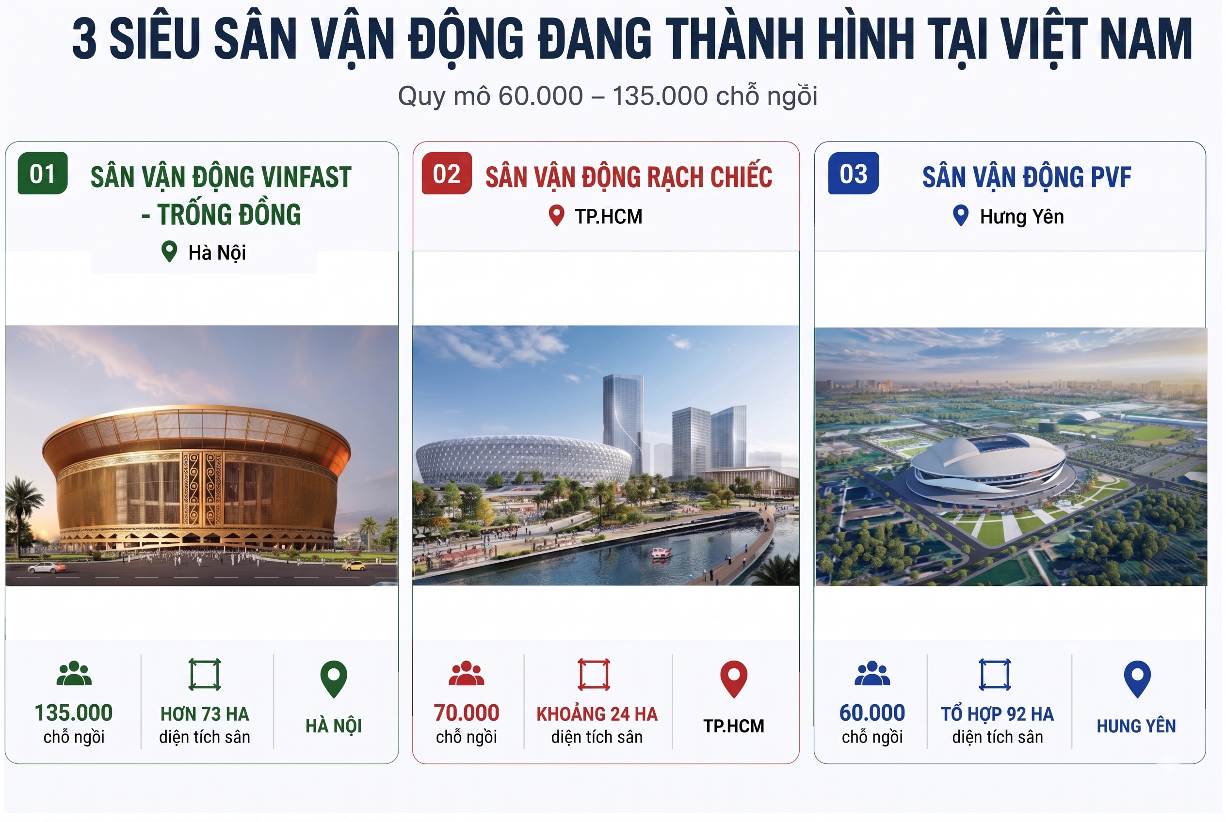 Toàn cảnh 3 siêu sân vận động quy mô chưa từng có tại Việt Nam: Vingroup đang xây sân lớn nhất thế giới, Sun Group phát triển dự án 70.000 chỗ ngay cạnh trung tâm - Ảnh 1.