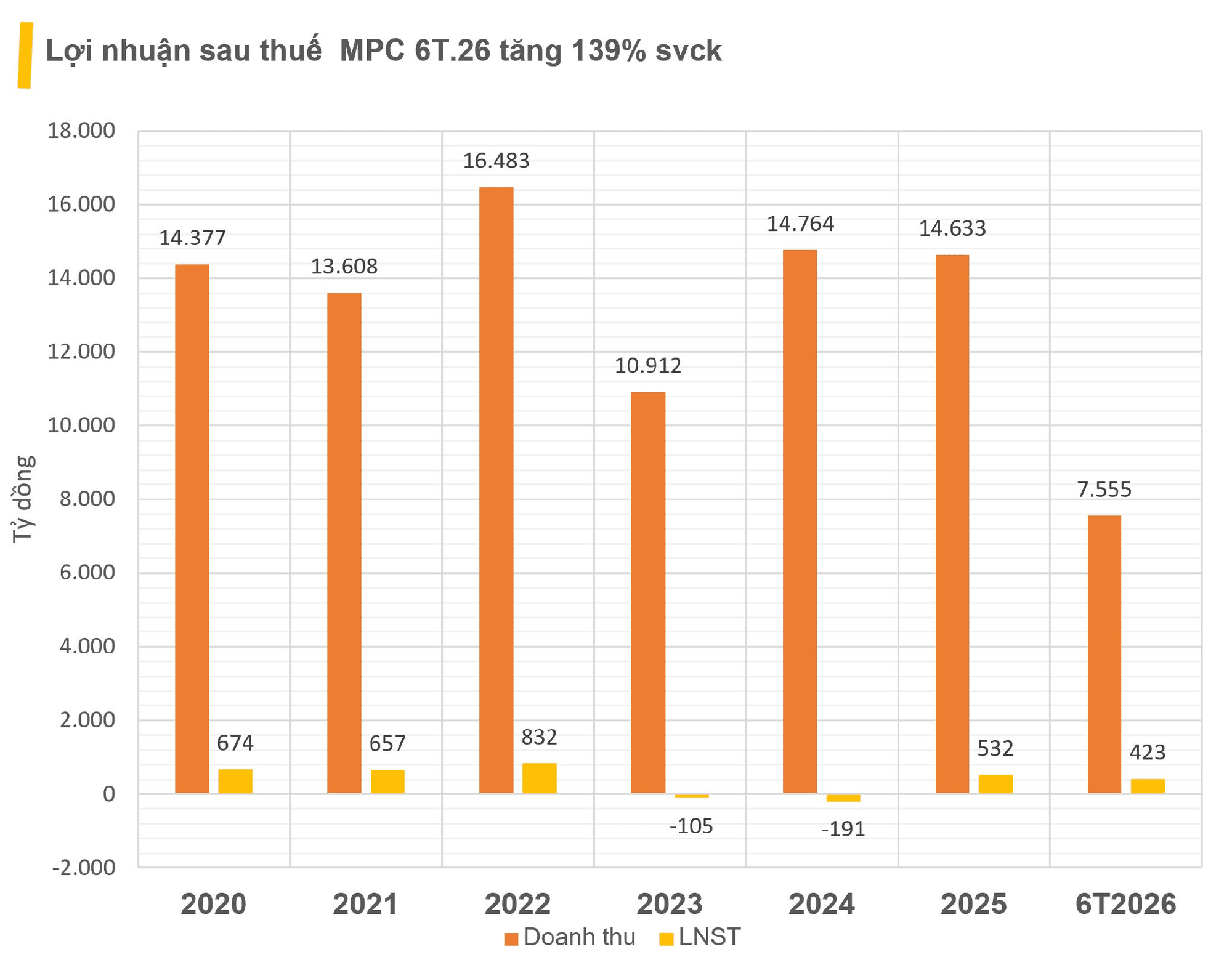 Xuất khẩu đồ ăn sang Bắc Mỹ tăng trưởng 45% lên hơn 100 triệu USD, một doanh nghiệp trên sàn báo lợi nhuận nửa đầu 2026 tăng 2,4 lần- Ảnh 2.