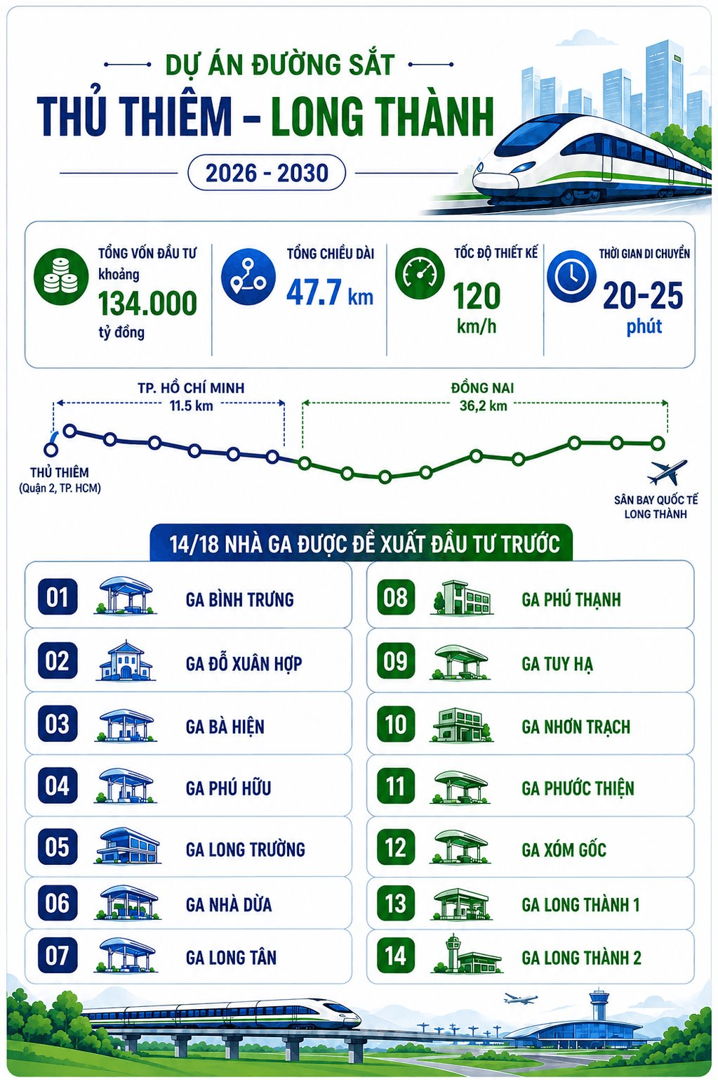 Việt Nam sắp có 1 tuyến đường sắt dài 47,7 km nối siêu đô thị 14 triệu dân với sân bay 336.630 tỷ đồng: Đi qua 7 phường, xã, dự kiến hoàn thành trong năm 2030- Ảnh 3.