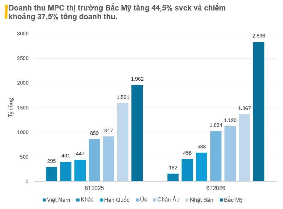 Xuất khẩu đồ ăn sang Bắc Mỹ tăng trưởng 45% lên hơn 100 triệu USD, một doanh nghiệp trên sàn báo lợi nhuận nửa đầu 2026 tăng 2,4 lần- Ảnh 1.