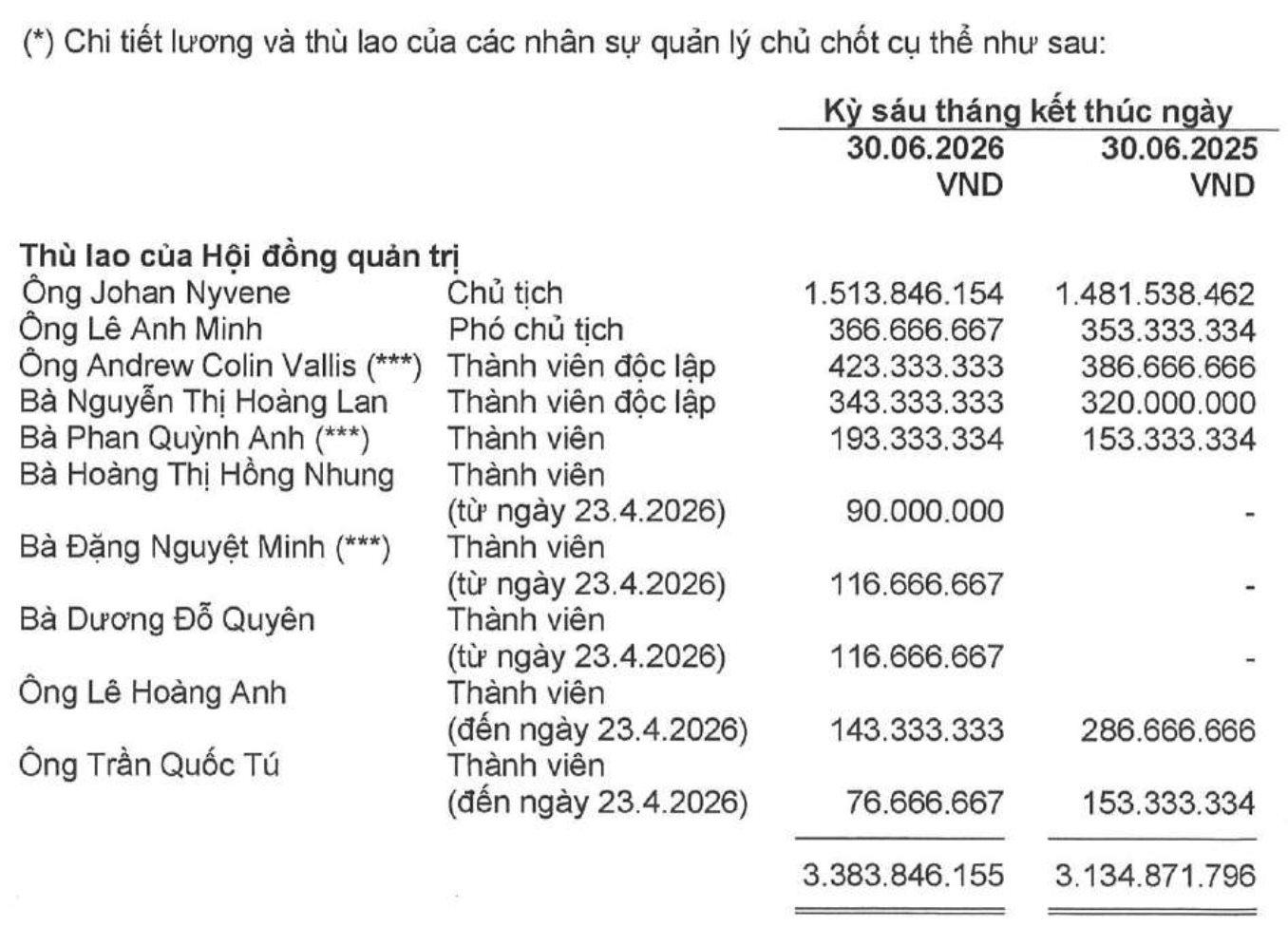 Thu nhập "khủng" của loạt CEO công ty chứng khoán đình đám: Có người nhận gần 5 tỷ đồng chỉ sau nửa năm- Ảnh 1.