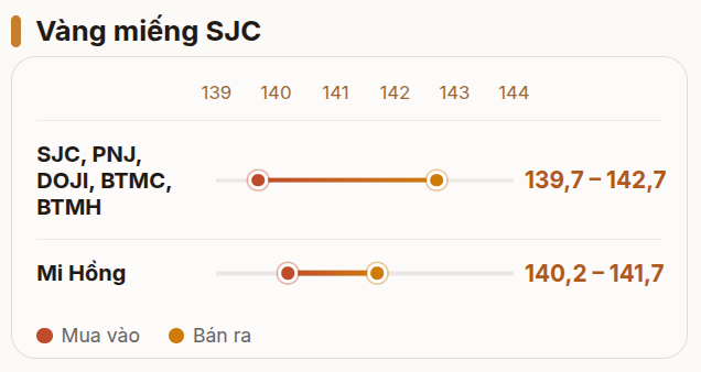 Giá vàng miếng, vàng nhẫn trơn chiều 19/8: Mi Hồng đảo chiều, SJC, PNJ, DOJI, Bảo Tín Minh Châu, Bảo Tín Mạnh Hải đi ngang - Ảnh 2.