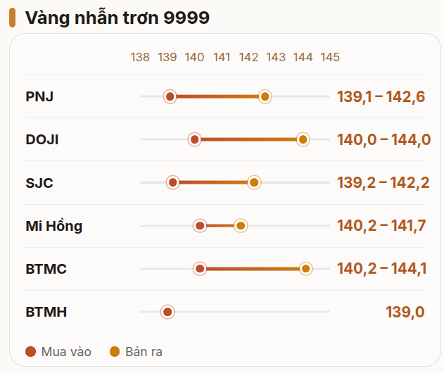Giá vàng miếng, vàng nhẫn trơn chiều 19/8: Mi Hồng đảo chiều, SJC, PNJ, DOJI, Bảo Tín Minh Châu, Bảo Tín Mạnh Hải đi ngang - Ảnh 3.