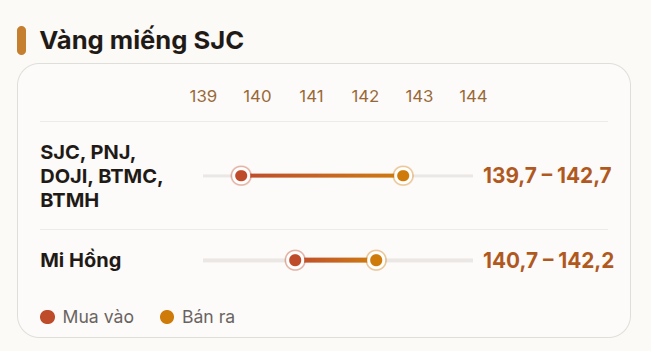 Giá vàng miếng, vàng nhẫn trơn chiều 19/8: Mi Hồng đảo chiều, SJC, PNJ, DOJI, Bảo Tín Minh Châu, Bảo Tín Mạnh Hải đi ngang - Ảnh 1.