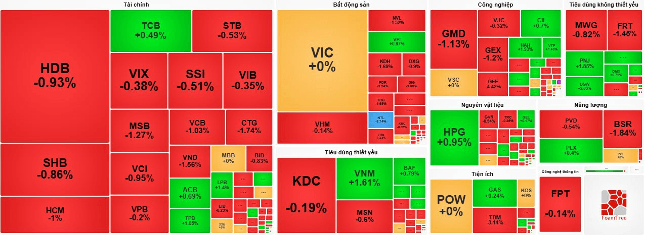 Sắc đỏ bao phủ thị trường chứng khoán, thanh khoản tiếp tục “teo tóp”- Ảnh 1.