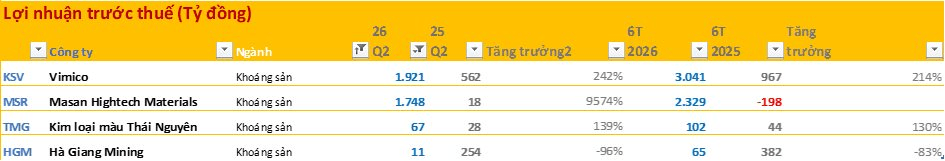 Cập nhật BCTC quý 2/202 ngày 3/8: Chứng khoán và thép thăng hoa, các hãng hàng không gặp khó, nhóm bất động sản và ngân hàng phân hóa mạnh- Ảnh 6.