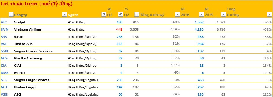 Cập nhật BCTC quý 2/202 ngày 3/8: Chứng khoán và thép thăng hoa, các hãng hàng không gặp khó, nhóm bất động sản và ngân hàng phân hóa mạnh- Ảnh 9.