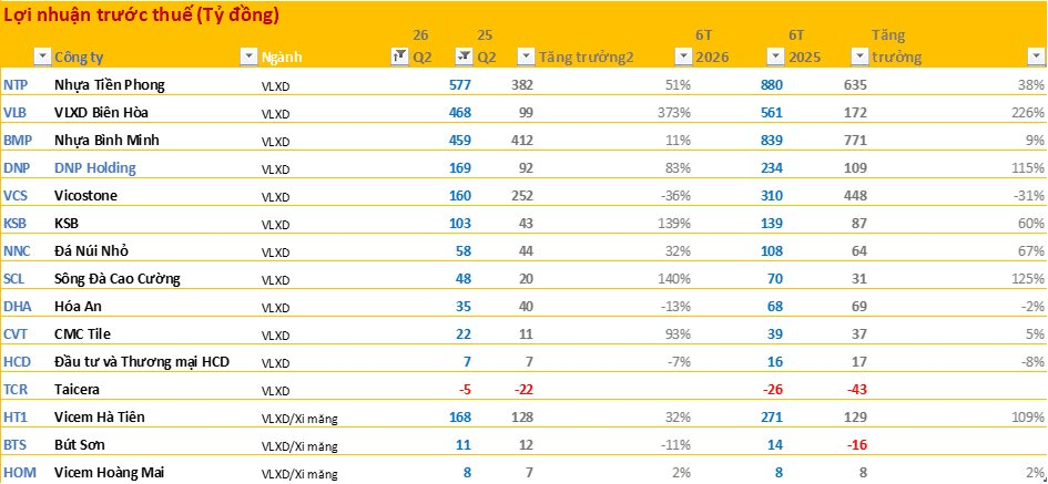 Cập nhật BCTC quý 2/202 ngày 3/8: Chứng khoán và thép thăng hoa, các hãng hàng không gặp khó, nhóm bất động sản và ngân hàng phân hóa mạnh- Ảnh 3.