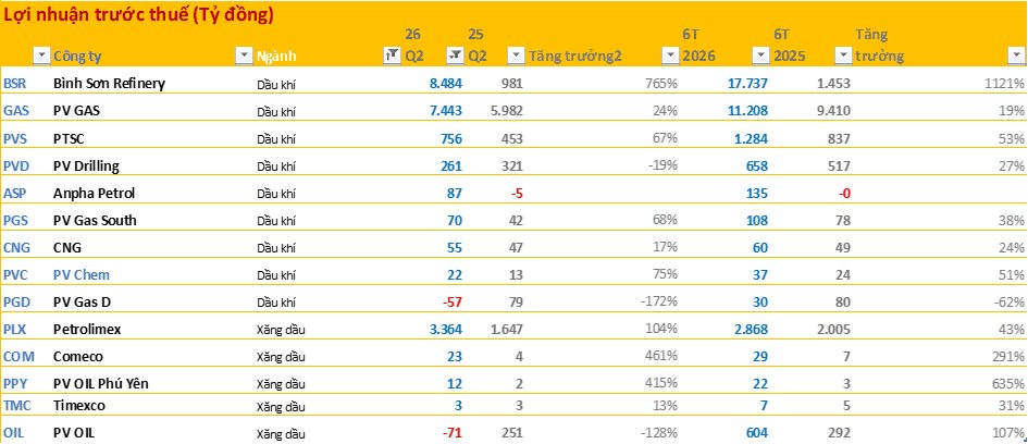 Cập nhật BCTC quý 2/202 ngày 3/8: Chứng khoán và thép thăng hoa, các hãng hàng không gặp khó, nhóm bất động sản và ngân hàng phân hóa mạnh- Ảnh 4.