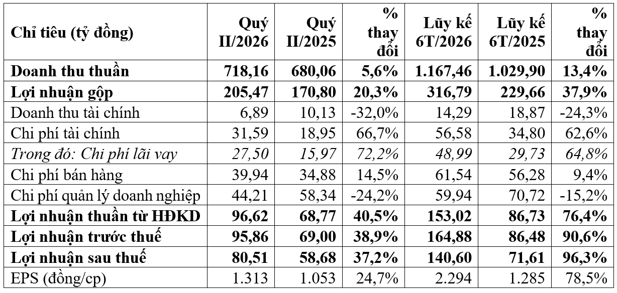 Nafoods Group: Lợi nhuận nửa đầu năm tăng 96%, hoàn thành 70% kế hoạch năm chỉ sau hai quý - Ảnh 4.