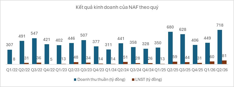Nafoods Group: Lợi nhuận nửa đầu năm tăng 96%, hoàn thành 70% kế hoạch năm chỉ sau hai quý - Ảnh 1.
