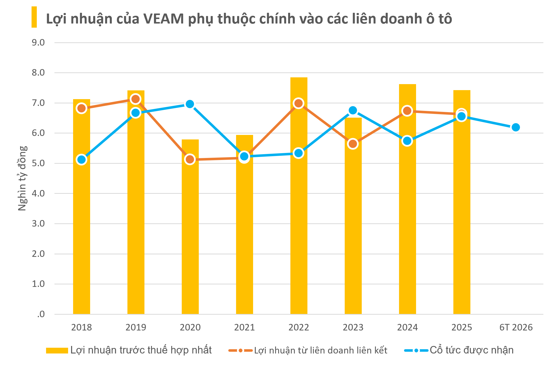 Liên tục trong 9 năm, 54.512 tỷ đồng từ Honda và Ford, Toyota đã đổ về 1 DN xe tải ít tên tuổi, trở thành công ty giá trị nhất ngành ô tô Việt Nam - Ảnh 2.