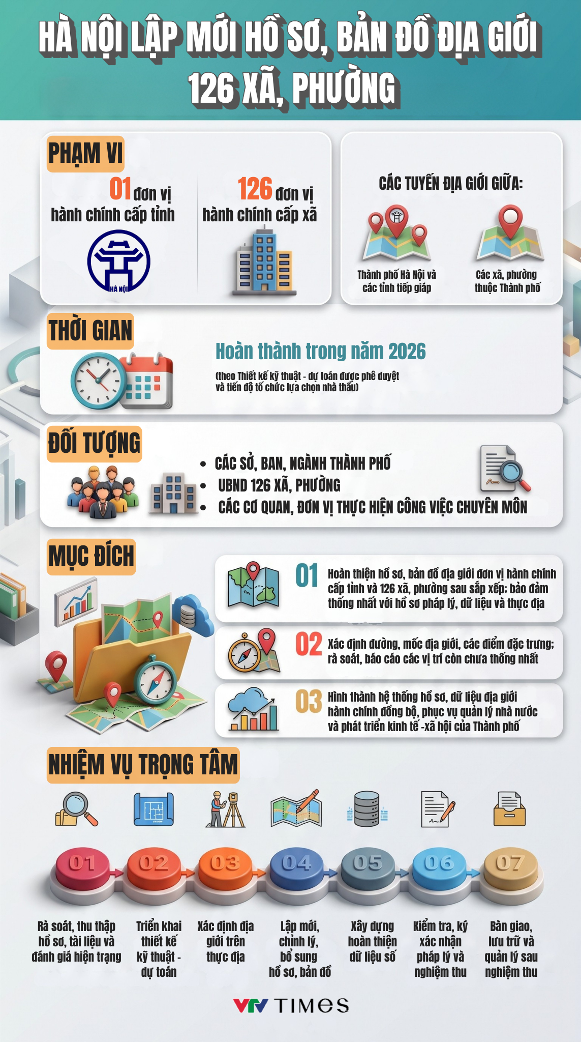 [Infographic] Hà Nội lập mới hồ sơ, bản đồ địa giới 126 xã, phường sau sắp xếp- Ảnh 1.