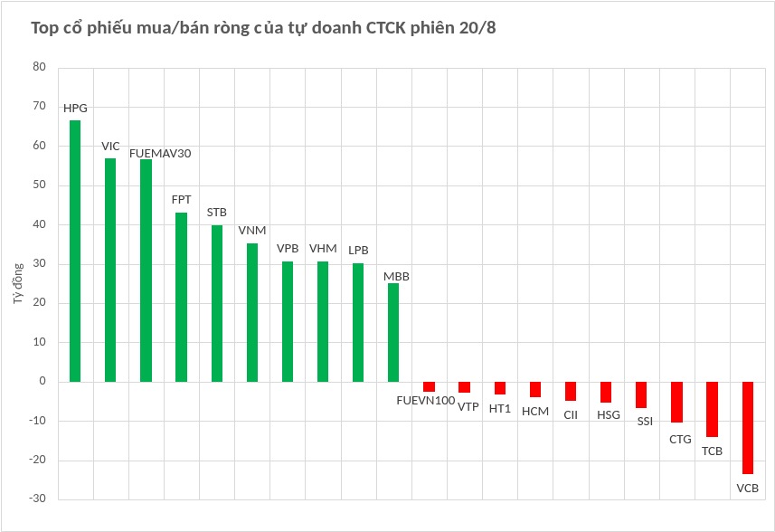 Nhóm CTCK tung 600 tỷ đồng gom cổ phiếu phiên đáo hạn phái sinh, mã nào là tâm điểm? - Ảnh 1.