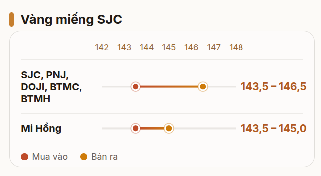 Giá vàng nhẫn trơn, vàng miếng sáng 20/8 tại SJC, PNJ, DOJI, Bảo Tín Minh Châu, Mi Hồng,.... - Ảnh 1.