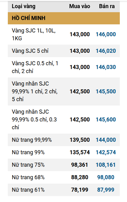 Giá vàng nhẫn trơn, vàng miếng sáng 20/8 tăng dựng đứng vượt 146 triệu đồng/lượng tại SJC, PNJ, DOJI, Bảo Tín Minh Châu, Mi Hồng,... - Ảnh 1.