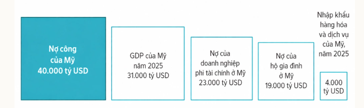 Khối nợ công 40.000 tỷ USD của nước Mỹ lớn tới mức nào?- Ảnh 1.