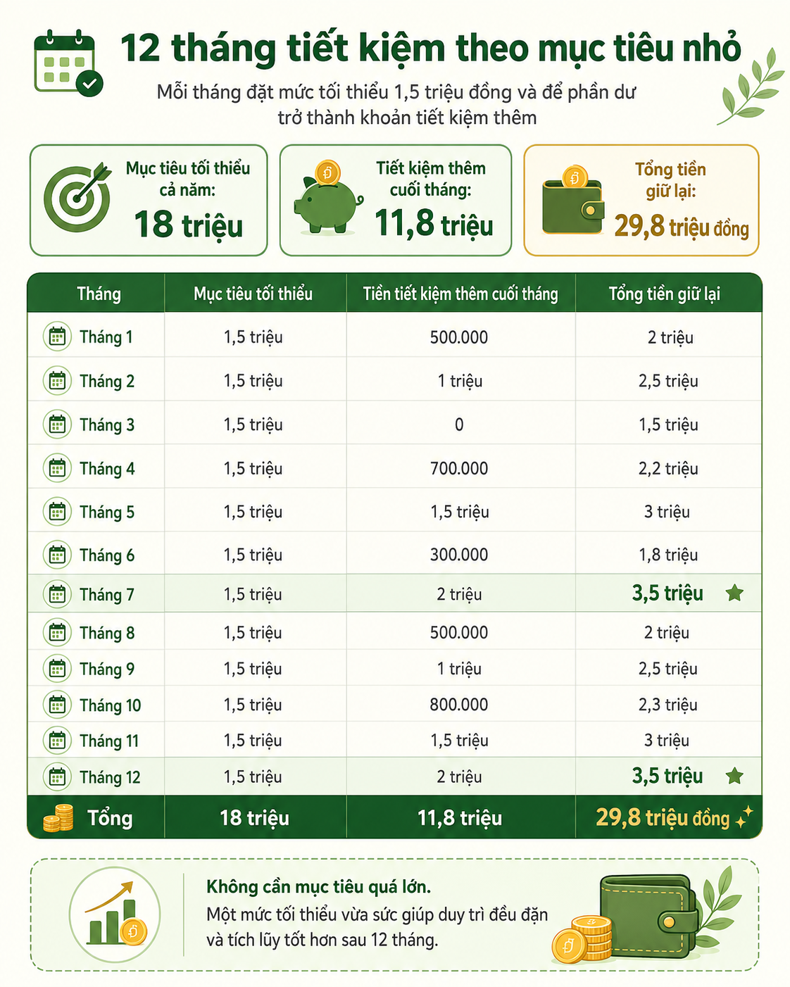 42 tuổi, từng thất bại 5 lần với kế hoạch tiết kiệm, người phụ nữ đổi đúng một con số: Càng đặt mục tiêu thấp, càng giữ được nhiều tiền - Ảnh 3.