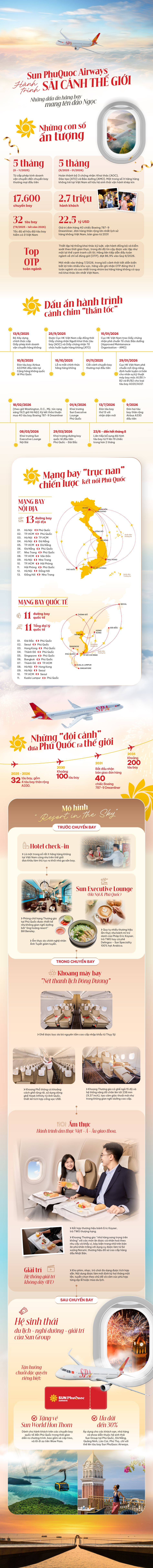 ‏Infographic: Bức tranh về Sun PhuQuoc Airways sau gần 1 năm hoạt động    ‏ - Ảnh 1.