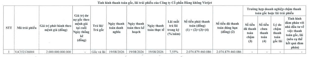 Vietjet thanh toán gần 2.075 tỷ đồng gốc, lãi trái phiếu - Ảnh 1.